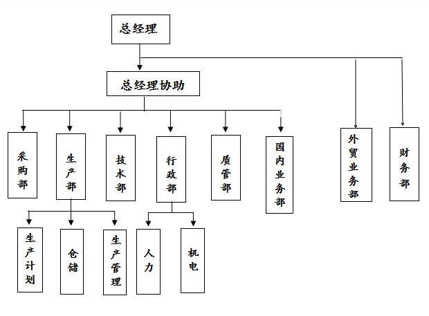 组织架构